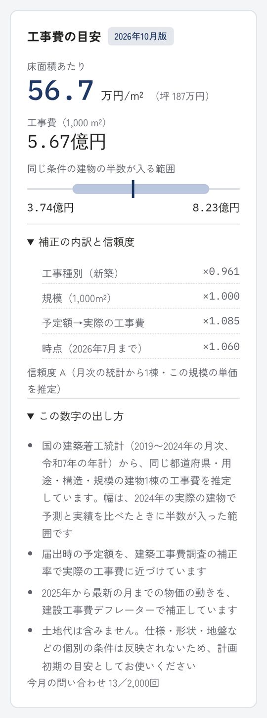 工事費の目安の欄。床面積あたり56.7万円/m²（坪187万円）、工事費5.67億円、同じ条件の建物の半数が入る範囲3.74億円〜8.23億円の帯、補正の内訳（工事種別×0.961、規模×1.000、予定額から実際の工事費×1.085、時点×1.060）と信頼度A、数字の出し方の説明