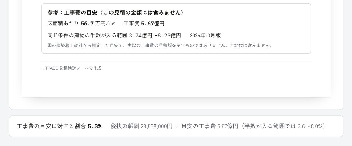 見積書の下に載る参考の工事費の目安と、税抜の報酬が目安の工事費の5.3%にあたること（半数が入る範囲では3.6〜8.0%）を示す表示